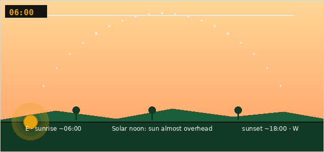 Animation of the sun's path over Ghana from sunrise in the east to sunset in the west, passing almost directly overhead at solar noon